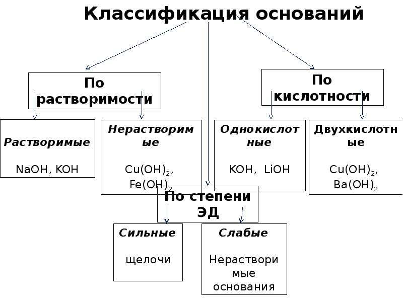 Схема классификация оснований химия 8 класс