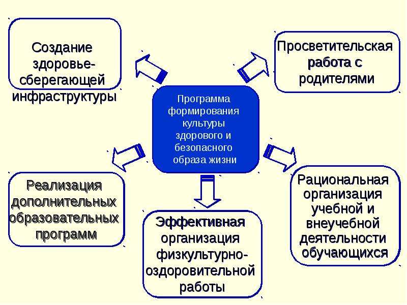 Культура здорового образа жизни и репродуктивное здоровье презентация