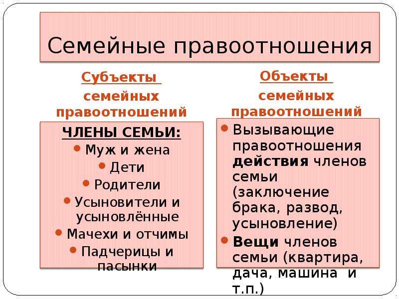 Этапы семейных правоотношений. Объекты семейных правоотношений. Субъекты семейных правоотношений. Субъекты и объекты семейного.