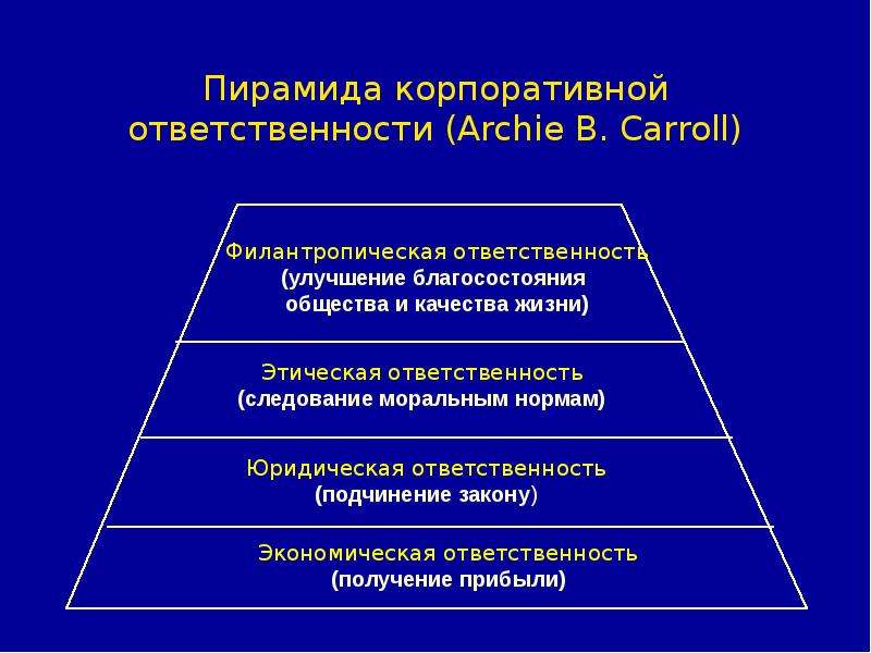 Д ответственность. Пирамида корпоративной ответственности (Archie b. Carroll). Пирамида Кэрролла КСО. Модель пирамиды КСО А Кэрролла. Пирамида КСО (примеры нахождения компании на каждой из ее ступеней).