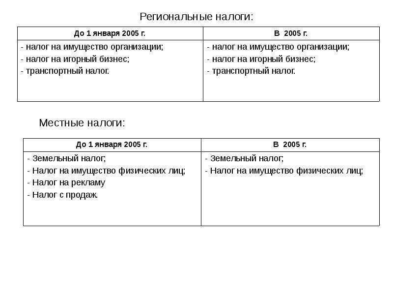 Виды региональных налогов. Региональные налоги. Областные налоги. Региональные налоги презентация. Региональные и местные налоги ставки.