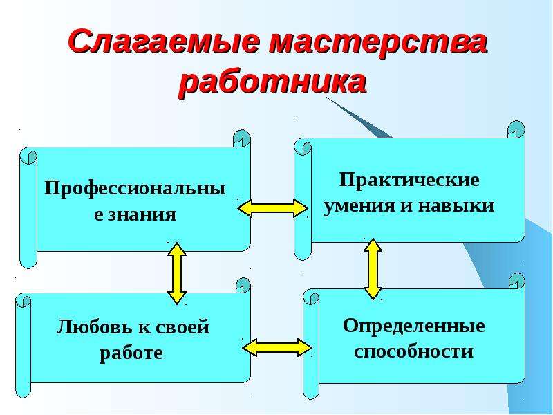 Презентация мастерство работника 7 класс обществознание презентация