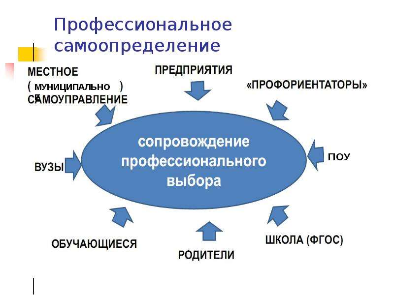 Схема профессионального самоопределения