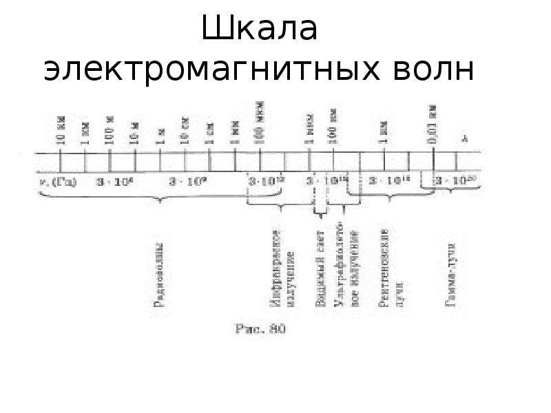 Шкала электромагнитных волн картинка