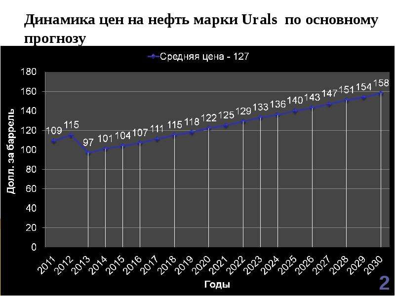 Стоимость нефти бренды. Нефть Urals динамика. Динамика цен на нефть Urals. Динамика цена на Urals. Динамика цен на нефть марки Urals.