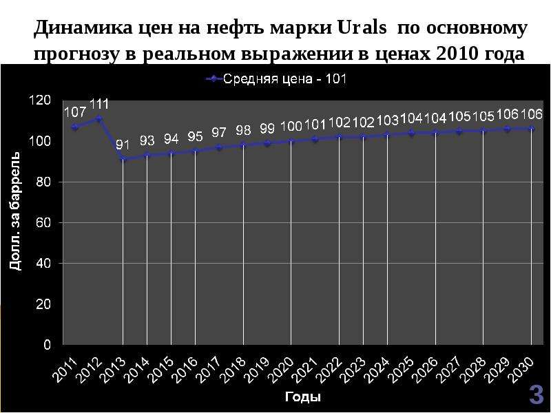 Спотовая цена нефти urals в реальном времени. Нефть Urals динамика. Динамика цен на нефть марки Urals. Стоимость нефти марки Urals. Динамика цен на нефть Urals.