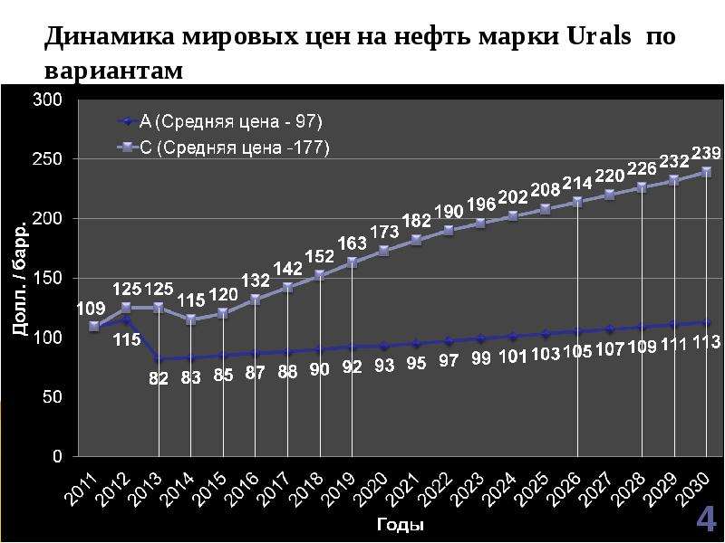 Ценовая динамика на нефть на мировом рынке. Нефть Urals динамика. Ценовая динамика на нефть за последний год. Стоимость нефти график по годам. Нефть Urals по годам.