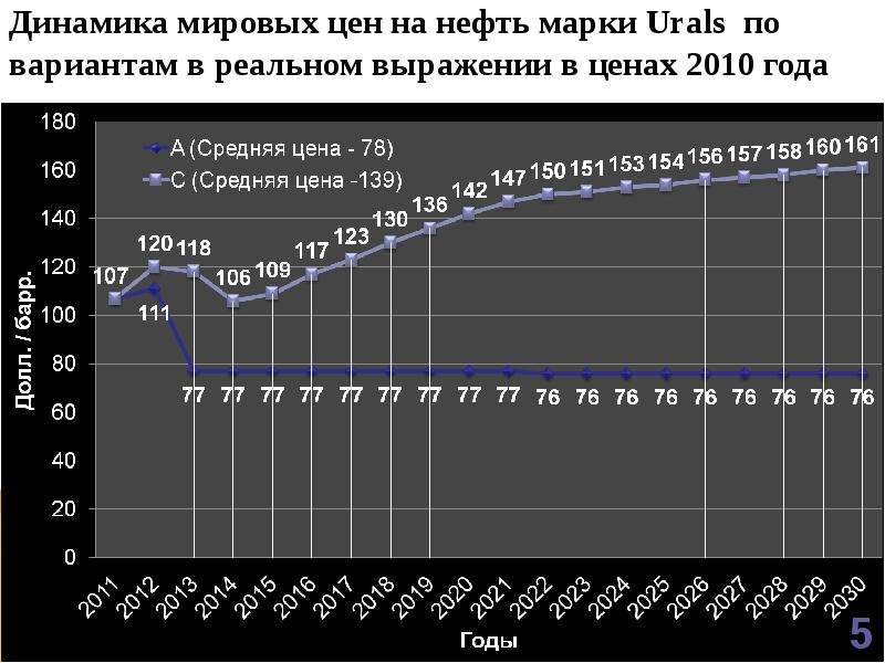 Спотовая цена нефти urals в реальном времени. Нефть Urals динамика. Динамика Мировых цен. Нефть марки Юралс. Нефть Urals по годам.
