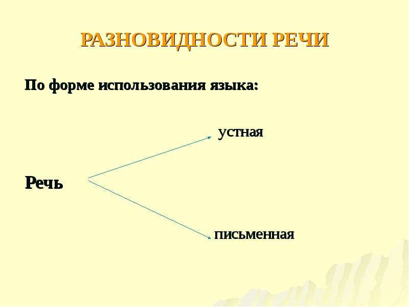 Сила речи. Разновидности речи по форме использования языка. Сила речи состоит в умении выразить многое в немногих словах. Виды Академической речи..