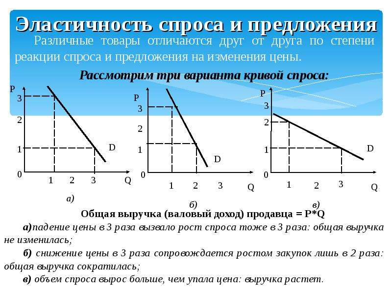 Эластичность спроса и предложения презентация по экономике 10 класс