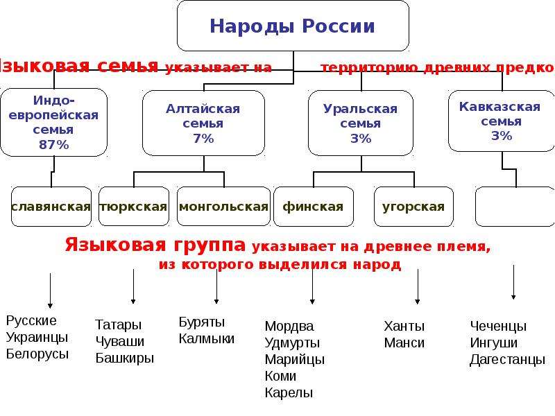 К какой языковой семье относятся ханты. Языковая семья России таблица. Языковые семьи народов России. Народ языковая семья языковая группа. Классификация языковых семей.
