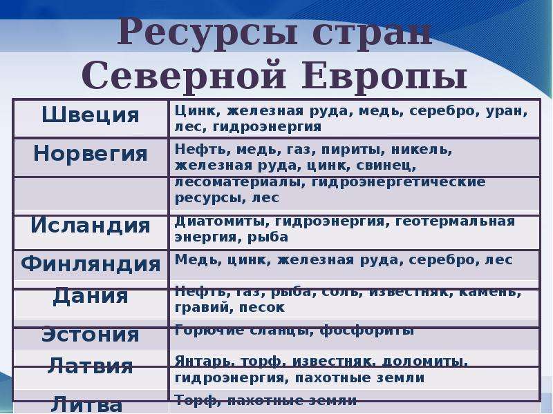 Европейский запад природные ресурсы. Природные ресурсы Северной Европы. Природные ресурсы стран Северной Европы. Природные ремурсысеверной Европы. Минеральные ресурсы Северной Европы таблица.