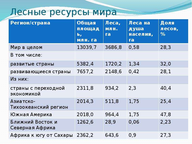 География 10 класс презентация лесные ресурсы мира