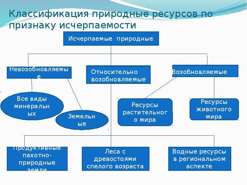 Составить схему классификации природных ресурсов