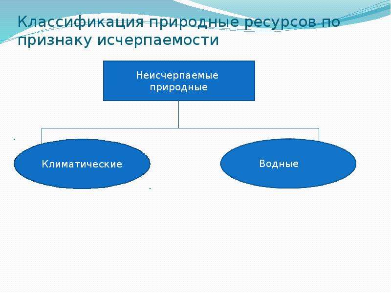 Классификация природных ресурсов по исчерпаемости. Классификация природных ресурсов по признаку исчерпаемости. Классификация природных ресурсов по признаку исчерпаемости схема. Классификация природных ресурсов об исчерпаемости. Природные ресурсы по признаку исчерпаемости.