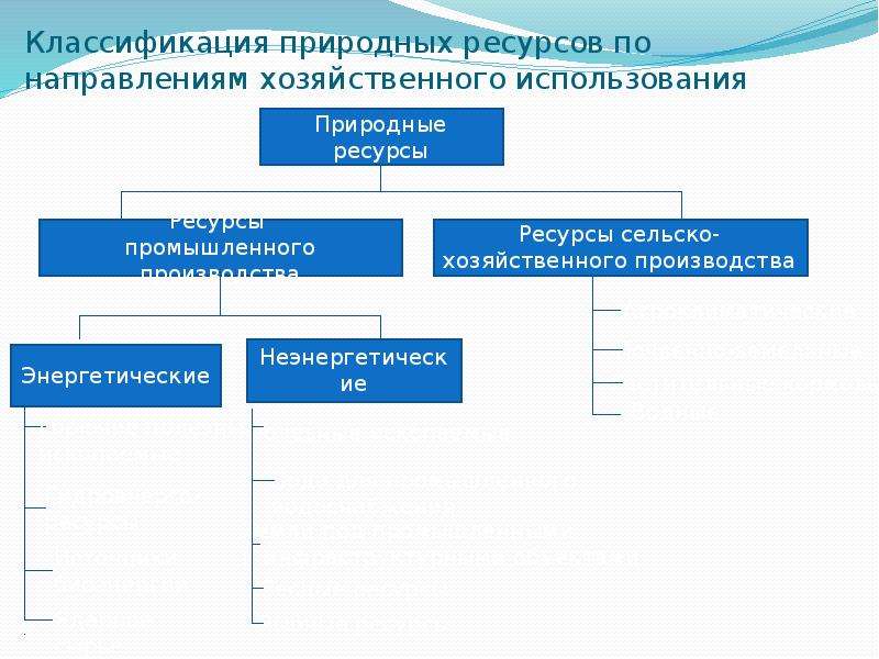 Природные ресурсы и их классификация презентация