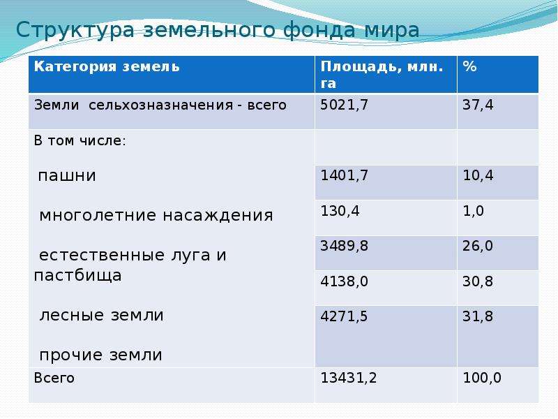 Мировой земельный фонд. Структура земельного фонда мира. Структура мирового земельного фонда таблица. Структура земельного фонда мира 2020. Структура земельного фонда мира таблица.