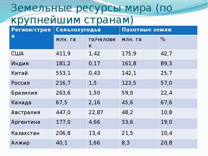 Обеспеченность регионов ресурсами. Земельные ресурсы страны. Земельные ресурсы стран мира. Лидеры земельных ресурсов. Страны Лидеры по земельным ресурсам.