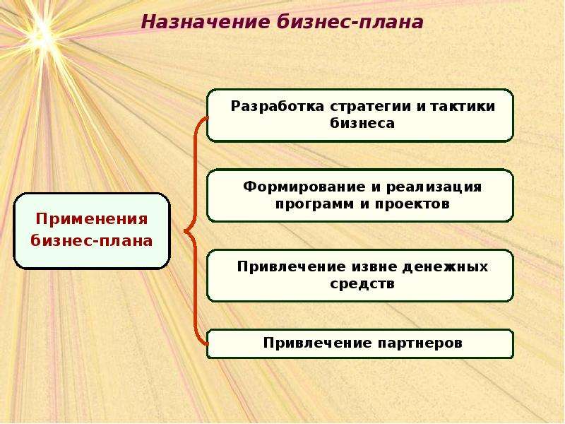 Основное назначение бизнес плана