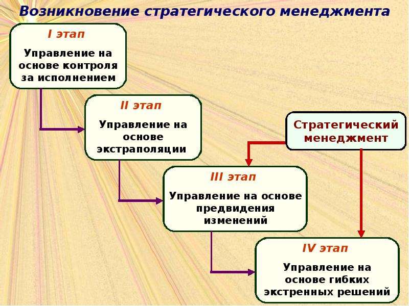 Причины возникновения и этапы. Суть стратегического менеджмента. Возникновение стратегического управления. Основы стратегического менеджмента. Этапы стратегического менеджмента.