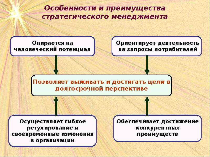 Процесс стратегического управления презентация