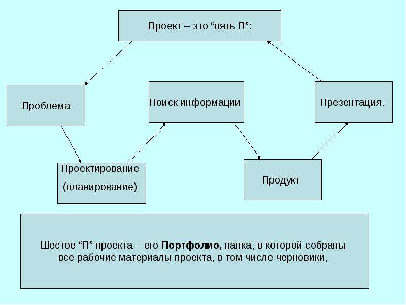 Метод проектов