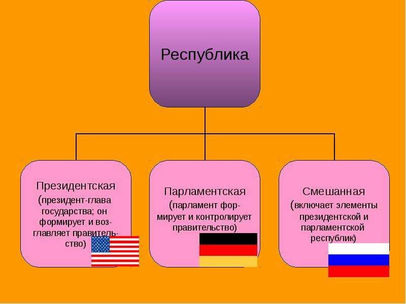 Презентация на тему государство