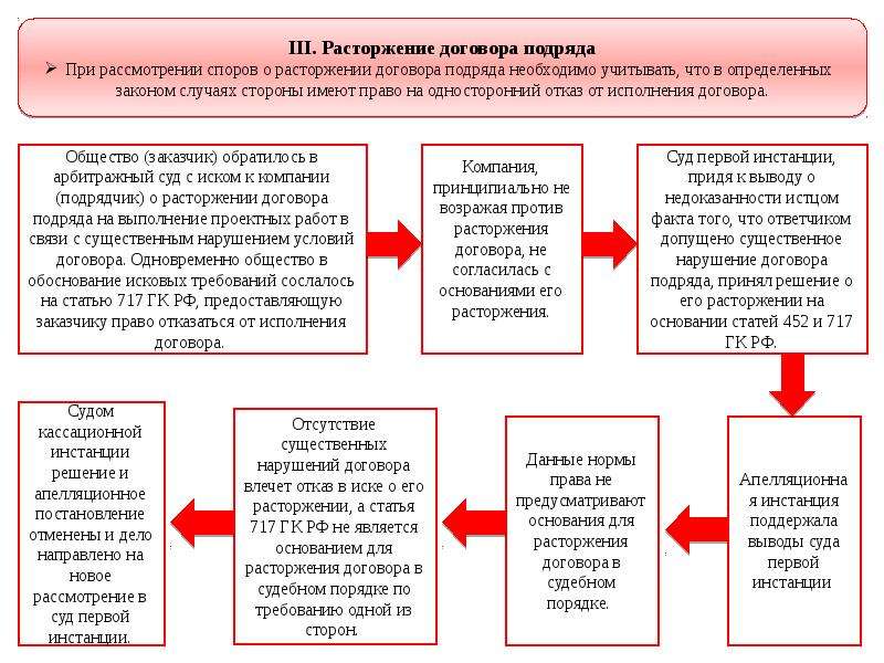 Договор строительного подряда схема