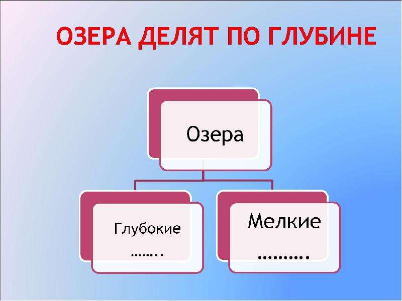 Внутренней раздел. Озера по глубине. Озера делят на. Мелкие по глубине озер. Типы озер очень глубоких более мелких и мелких.