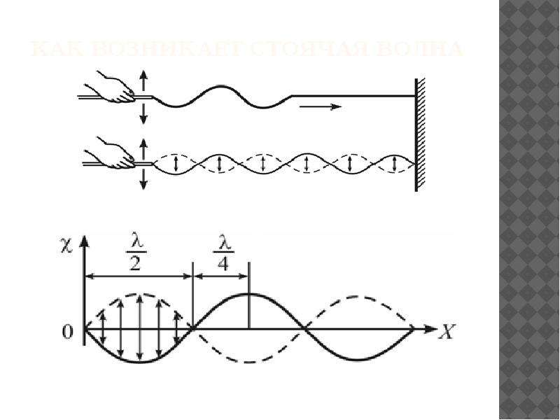 Стоячая волна рисунок. Возникновение стоячей волны. Стоячая звуковая волна. . Графическое изображение стоячей волны.. Стоячая волна схема.