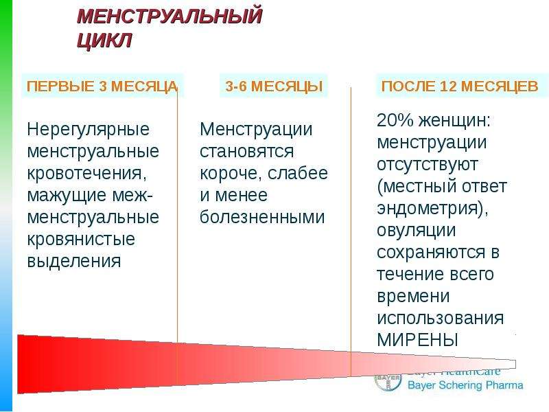 На протяжении всего цикла. Выделения в течение цикла. Тип выделений в течении цикла. Выделения в течение цикла у женщин. Выделения по циклу у женщин.