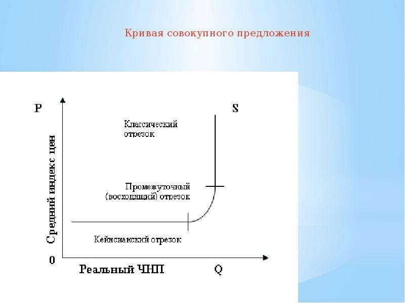 Отрезок совокупного предложения