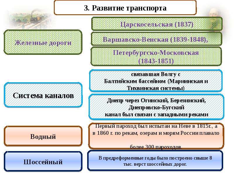 Презентация на тему социально экономическое развитие страны в первой четверти 19 века