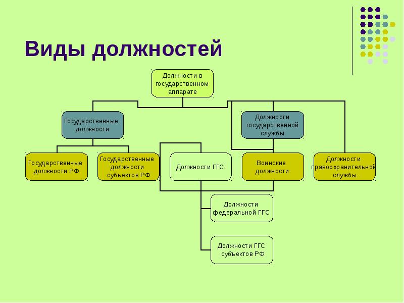 Должности в охране