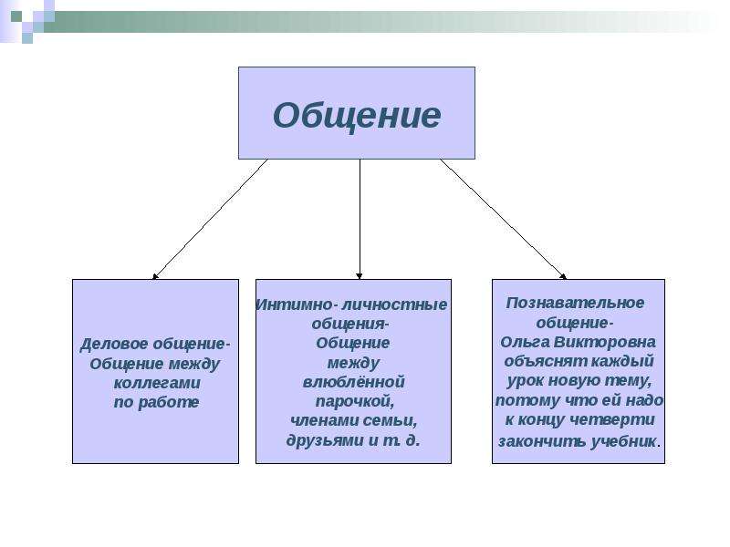 Личностное общение это. Радости и сложности общения. Виды общения интимно личностное. Интимно личностное и Деловые общение. Деловое и интимно-личностное общение таблица.