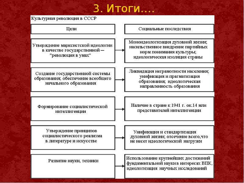 Культурное пространство советского общества в 1930 е гг презентация