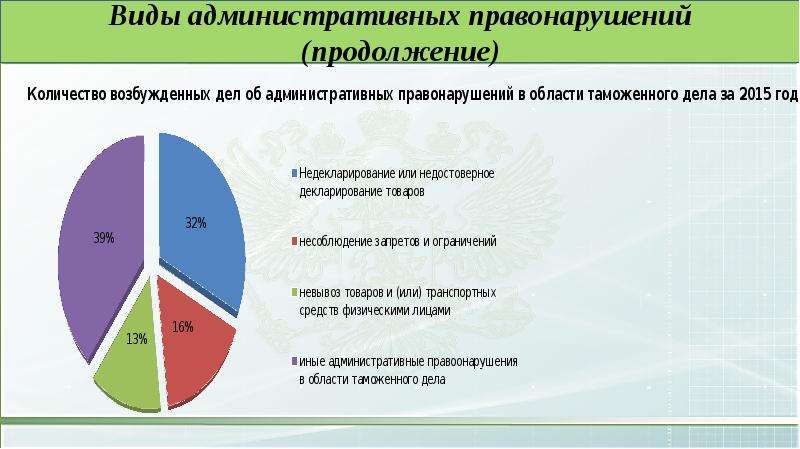 Учет административных правонарушений