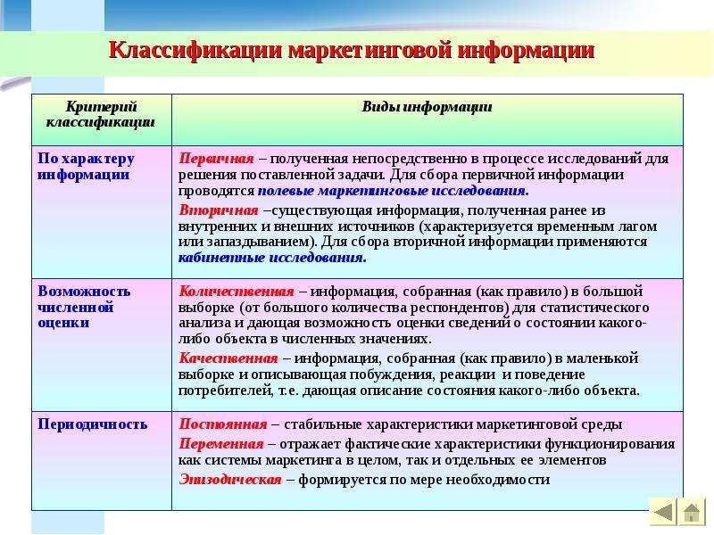 Планы маркетинга классифицируются по