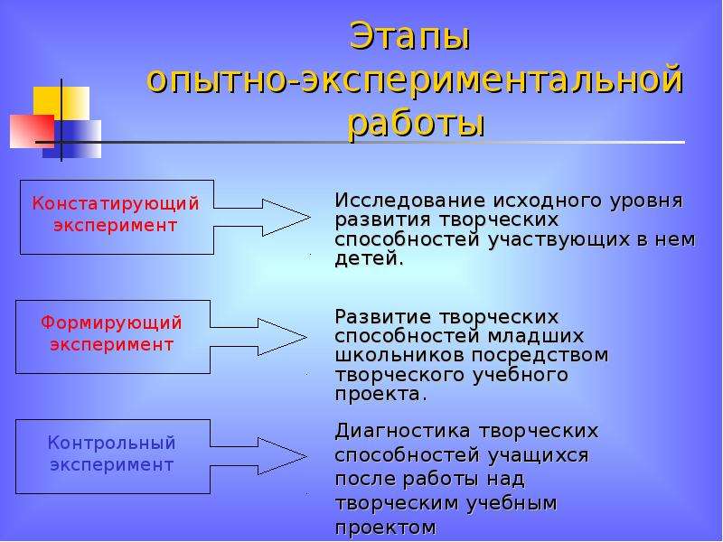 Констатирующий эксперимент это. Этапы опытно-экспериментальной работы. Констатирующий и формирующий эксперимент это. Этапы развития творческих способностей младших школьников. Констатирующий и формирующий эксперимент в педагогике.