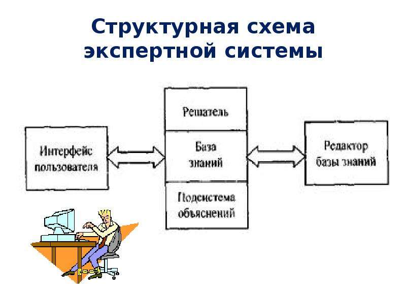 Структурная схема экспертной системы