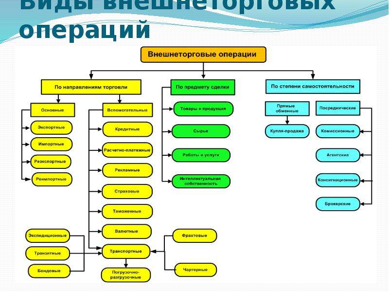 Виды внешнеэкономических операций презентация