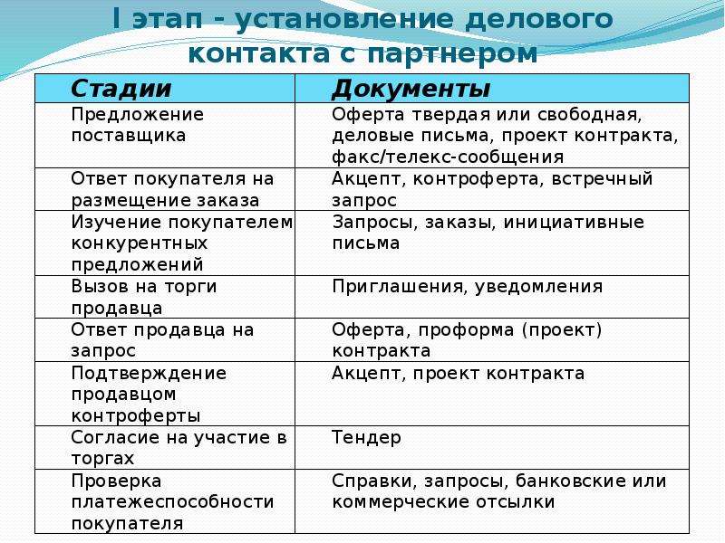 Внешние операции. Основные этапы внешнеэкономической сделки. Основные этапы заключения внешнеторговой сделки. Основные внешнеторговые сделки это. Этапы организации внешнеторговых операций.