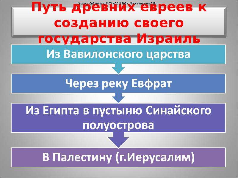 Презентация на тему образование государства израиль