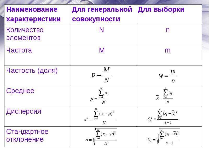 Из генеральной совокупности извлечена выборка объема. Центральный момент выборки. Как соотносятся объемы выборки и Генеральной совокупности?. Наименование характеристики. Инструмент выборка с числом выборок 10 выполняет действие.