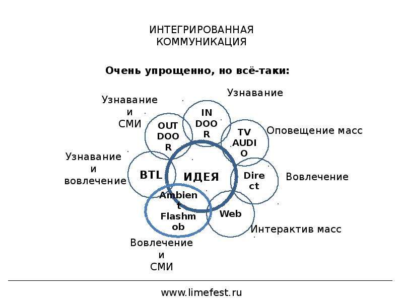 Основы интегрированных коммуникаций презентация