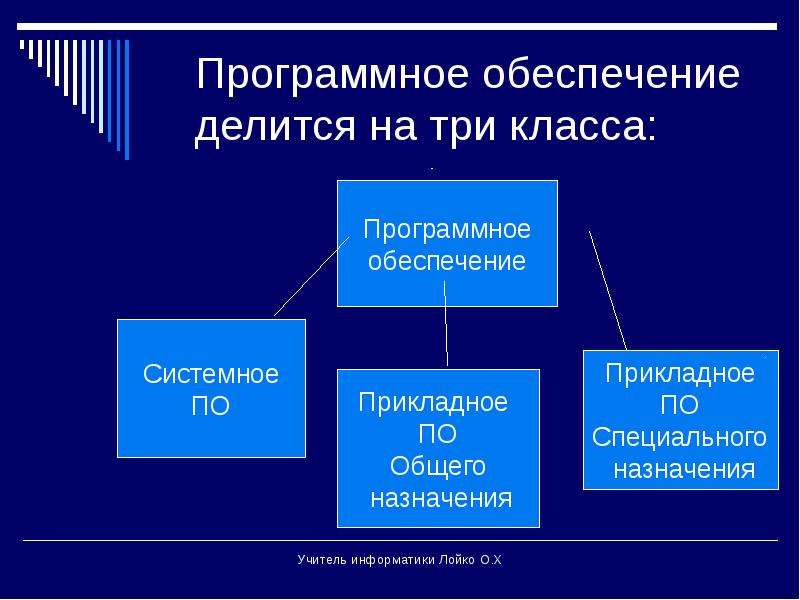 Классы программного обеспечения компьютера. Программное обеспечение делится на классы. Программное обеспечение компьютера. Программное обеспечение компьют. Программное обеспечение ПК делится на.