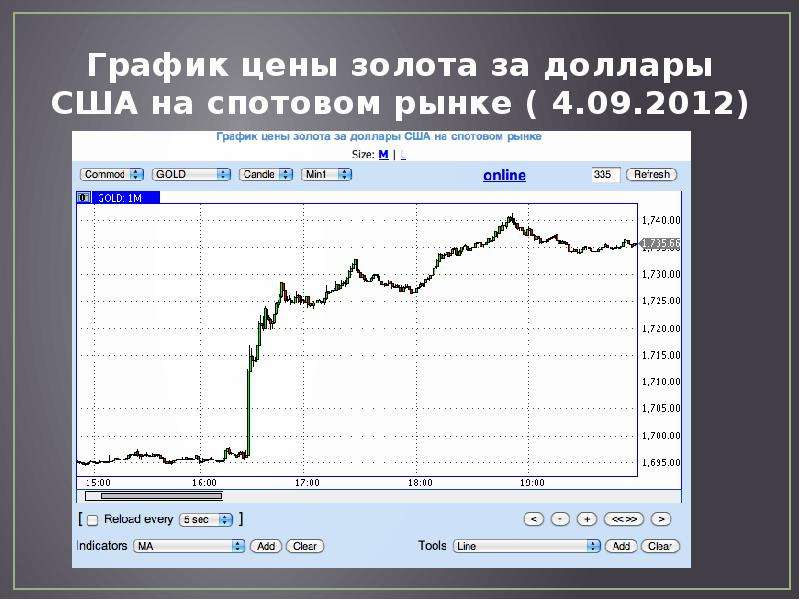 Диаграмма стоимости золота