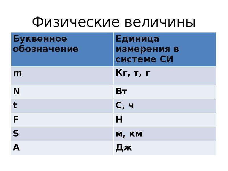 4 физические величины. Единица физической величины. Физические величины обозначения и единицы измерения. Буквенные обозначения единиц измерения. Буквенные обозначения в физике с единицами измерения.