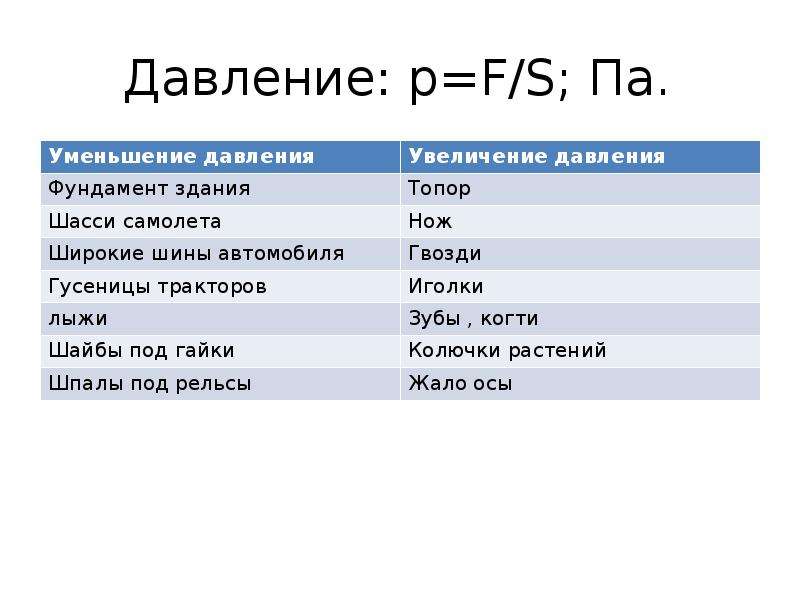 Уменьшение увеличение давление. Увеличение давления. Уменьшение давления. Уменьшение давления таблица. Таблица по уменьшению и увеличению давления.