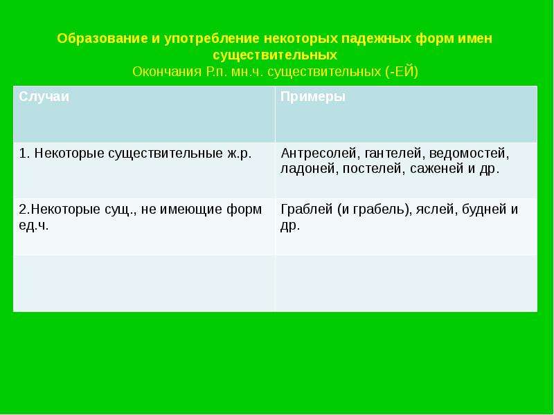 Словообразовательные нормы презентация